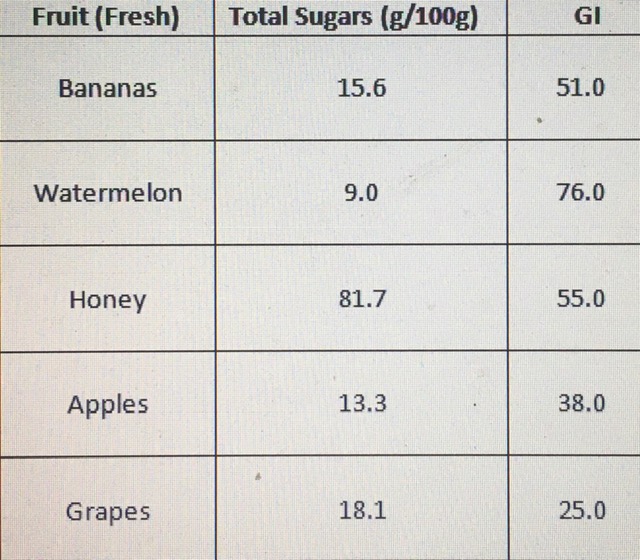 fruits-sugars-and-glycemic-index